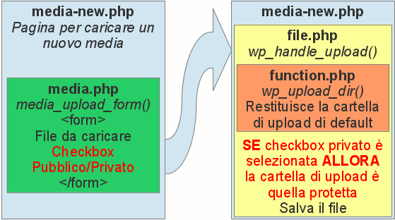 struttura upload media wordpress